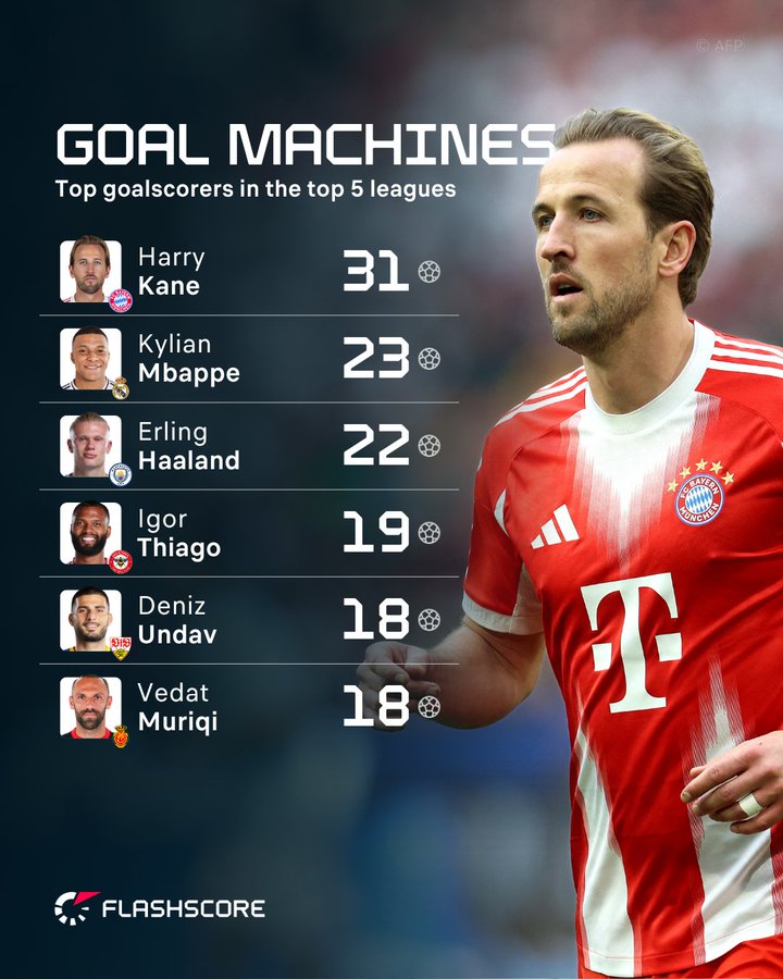 欧洲金靴排名：凯恩31球遥遥领先于身后的姆巴佩&哈兰德