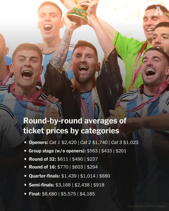 如果美加墨世界杯决赛的门票高达6万元,普通球迷还会去观赛吗?