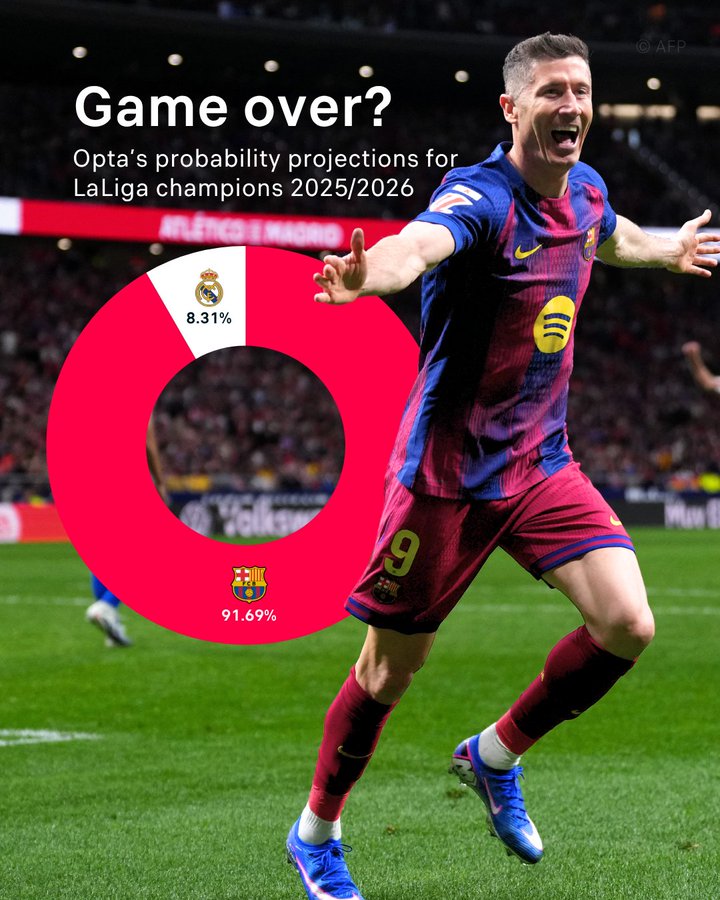 剩余8场而领先7分，巴萨本赛季蝉联西甲冠军已经没悬念了吗？