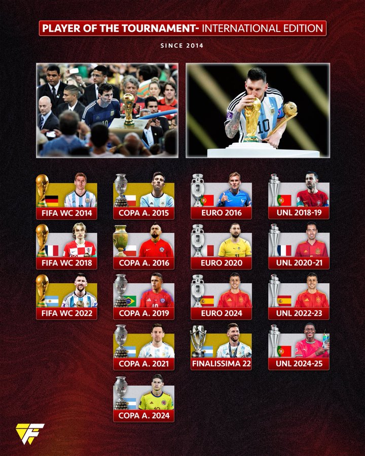 2014年至今16届国际大赛回顾：梅西共5次获得赛事最佳球员