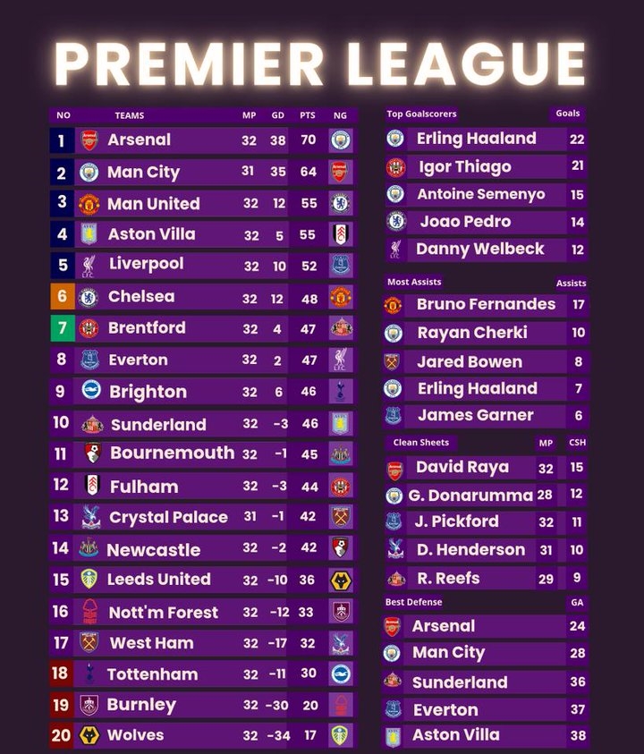 英超全数据:枪手多赛一场领先6分;哈兰德射手榜领先一球