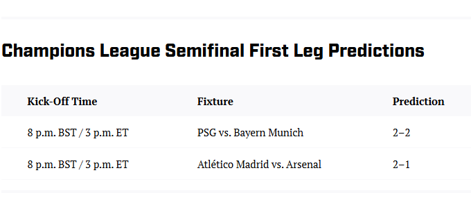 体育画报预测欧冠：巴黎2-2拜仁，马竞2-1阿森纳