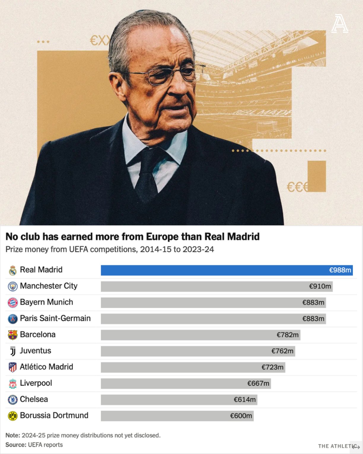TA：14/15至23/24赛季欧战奖金，皇马高达9.88亿