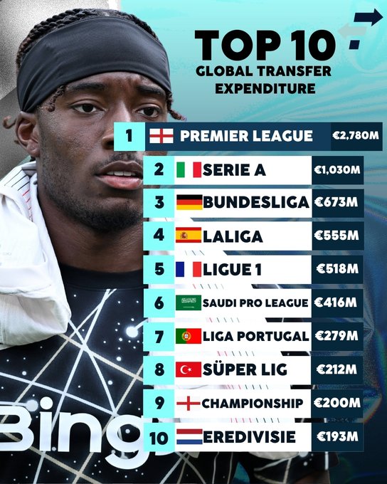 2025夏窗各大联赛转会投入统计：英超27.8亿欧元遥遥领先