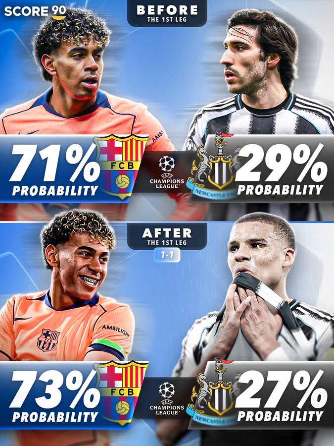 S90预测欧冠：亚特，热刺&切尔西，晋级概率已不足10%！