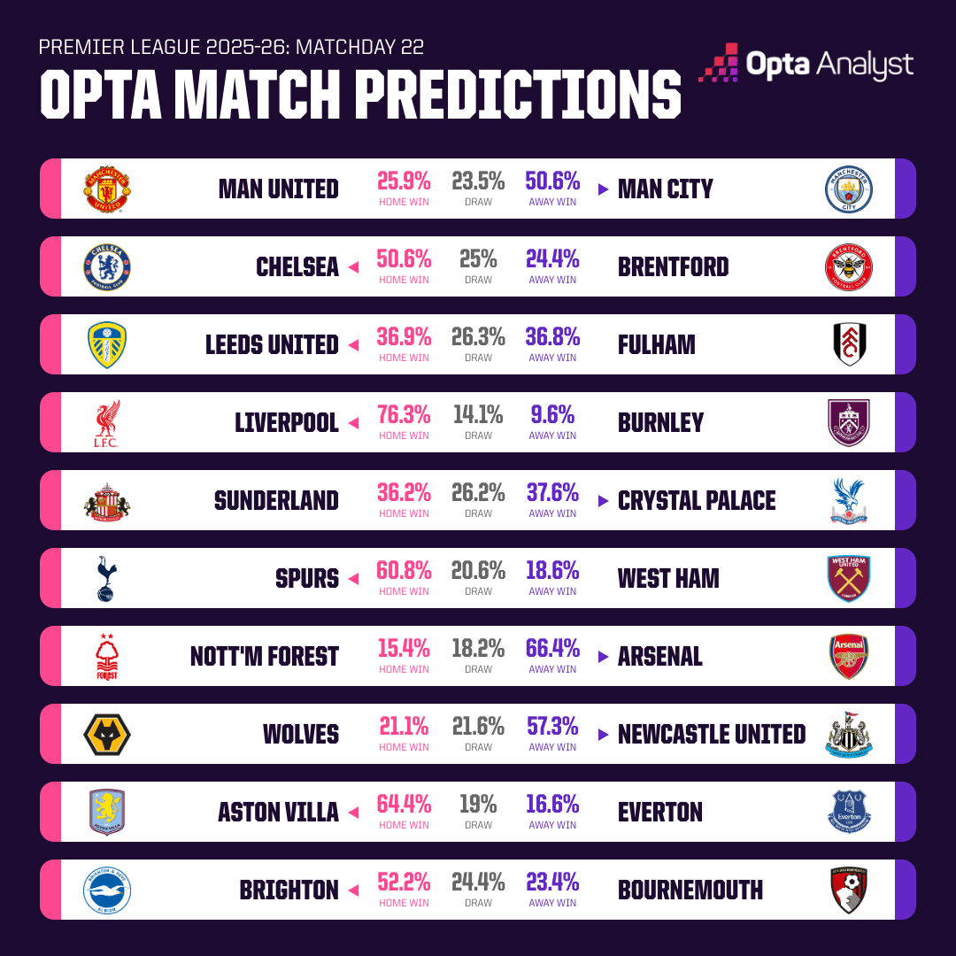 Opta预测：曼彻斯特德比，曼联获胜概率仅为25.9%