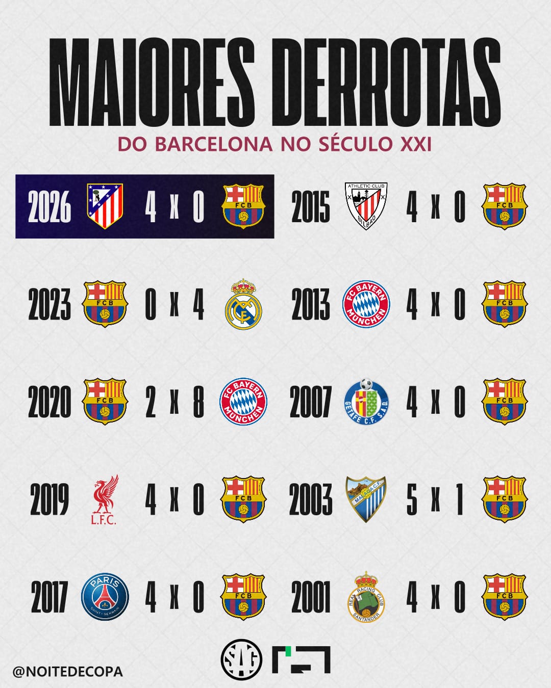 21世纪巴萨惨败的比赛:共10场至少输4球,其中欧冠两负拜仁