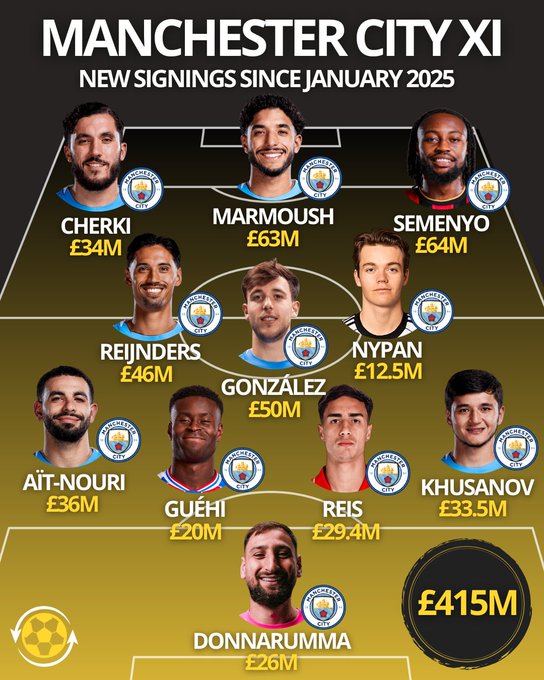 曼城自去年1月至今的引援，总投入至少已达到4.15亿英镑