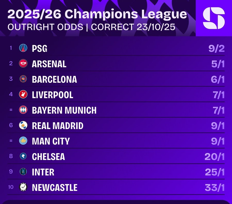 蝉联的意思?欧冠最新夺冠指数:卫冕冠军巴黎高居第一遥遥领先
