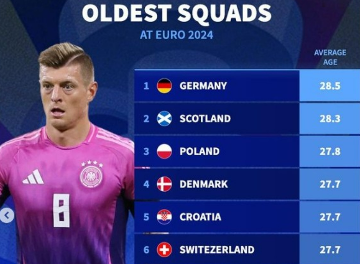 欧洲杯球队平均年龄：德国28.5岁居首，苏格兰28.3岁第二
