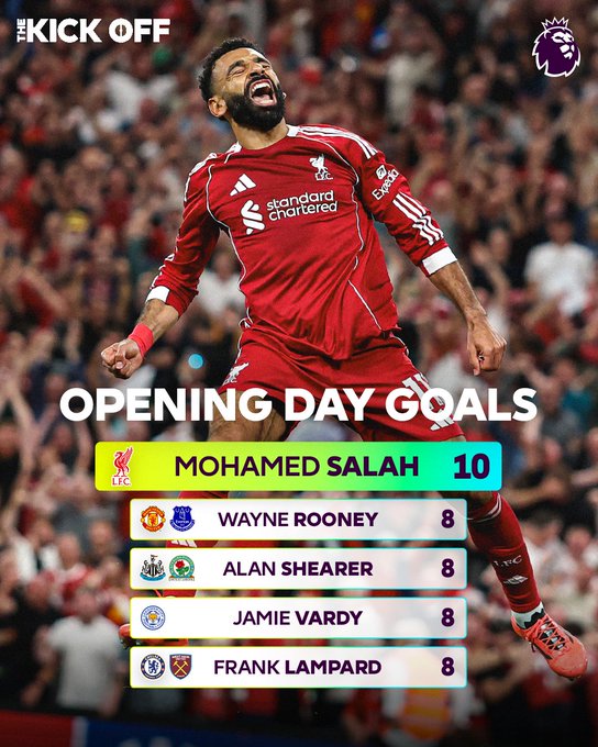 作为英超历史的首轮最佳射手，萨拉赫还能在本赛季创造怎样的纪录