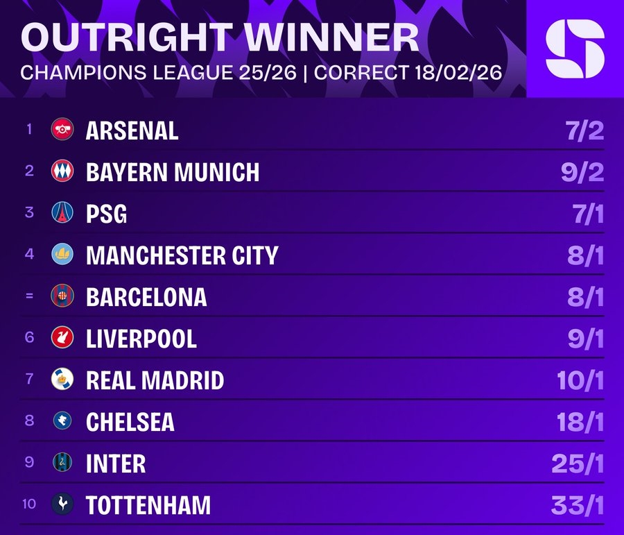 欧冠最新夺冠指数：阿森纳，拜仁&巴黎位居前三