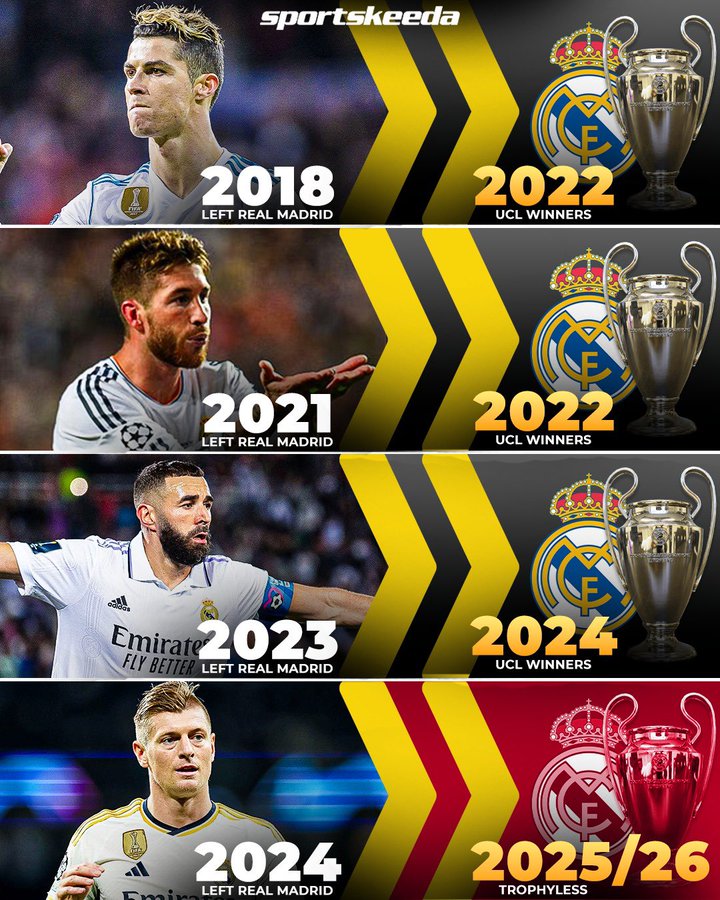 对比皇马的空窗期不难看出，似乎克罗斯比C罗的重要性都要高很多