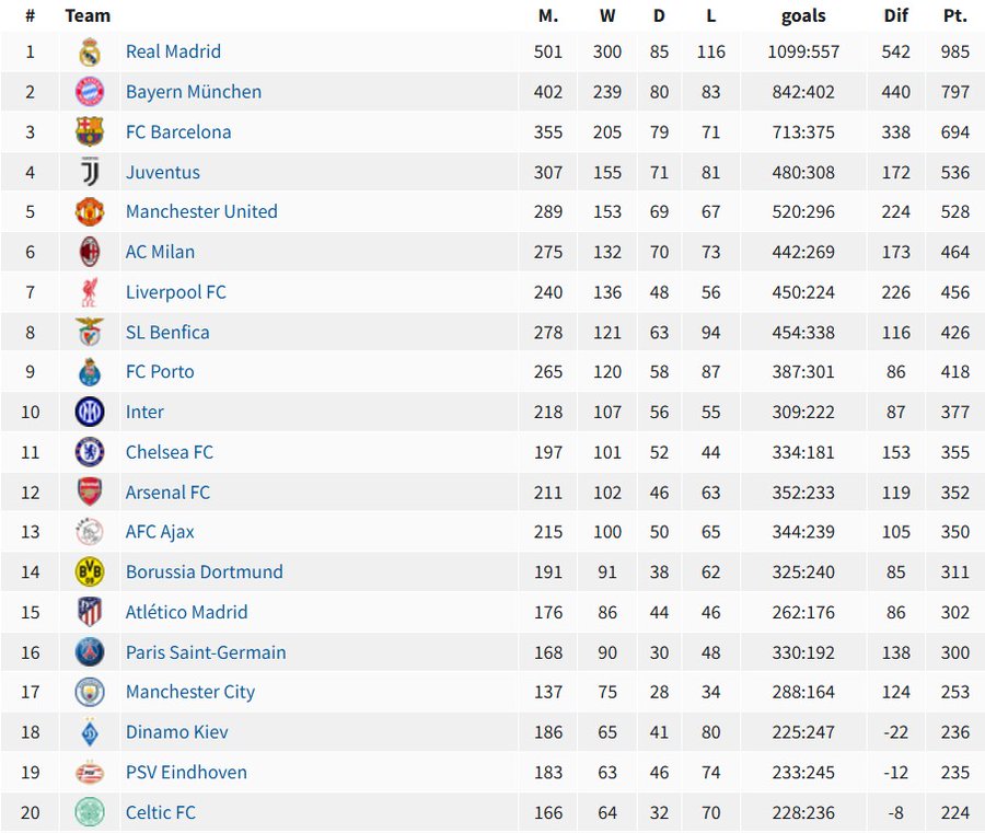 欧冠积分总榜：为何皇马&拜仁被称为欧洲德比？因为这就是前两名