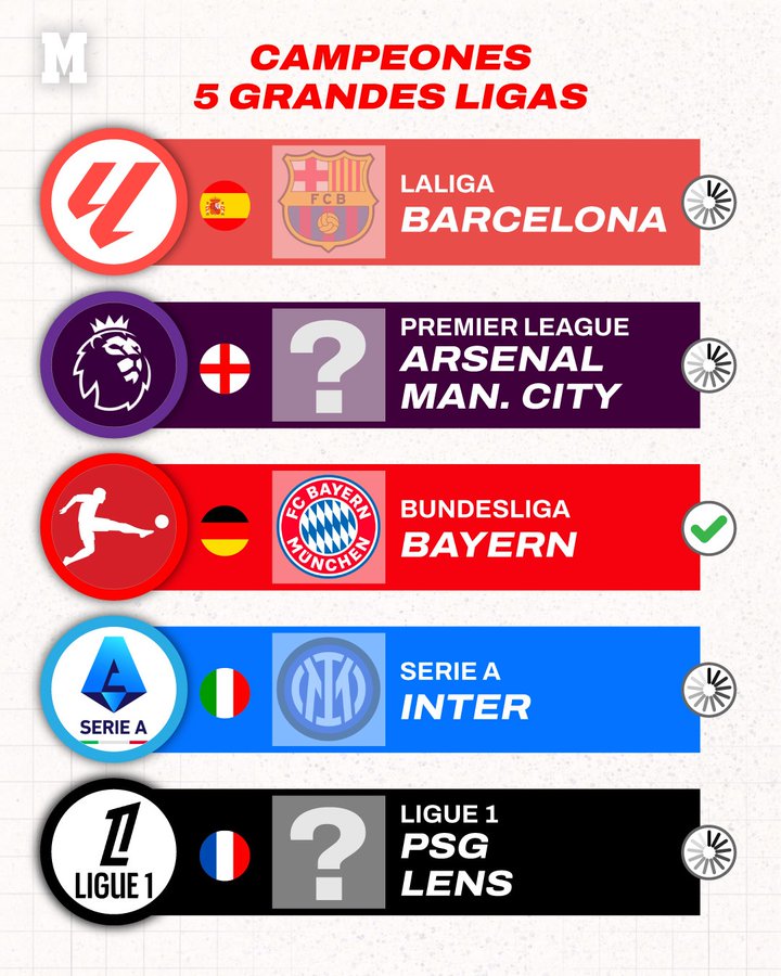 马卡报：本赛季的五大联赛，目前仅有英超还有争冠悬念、枪手蓝月