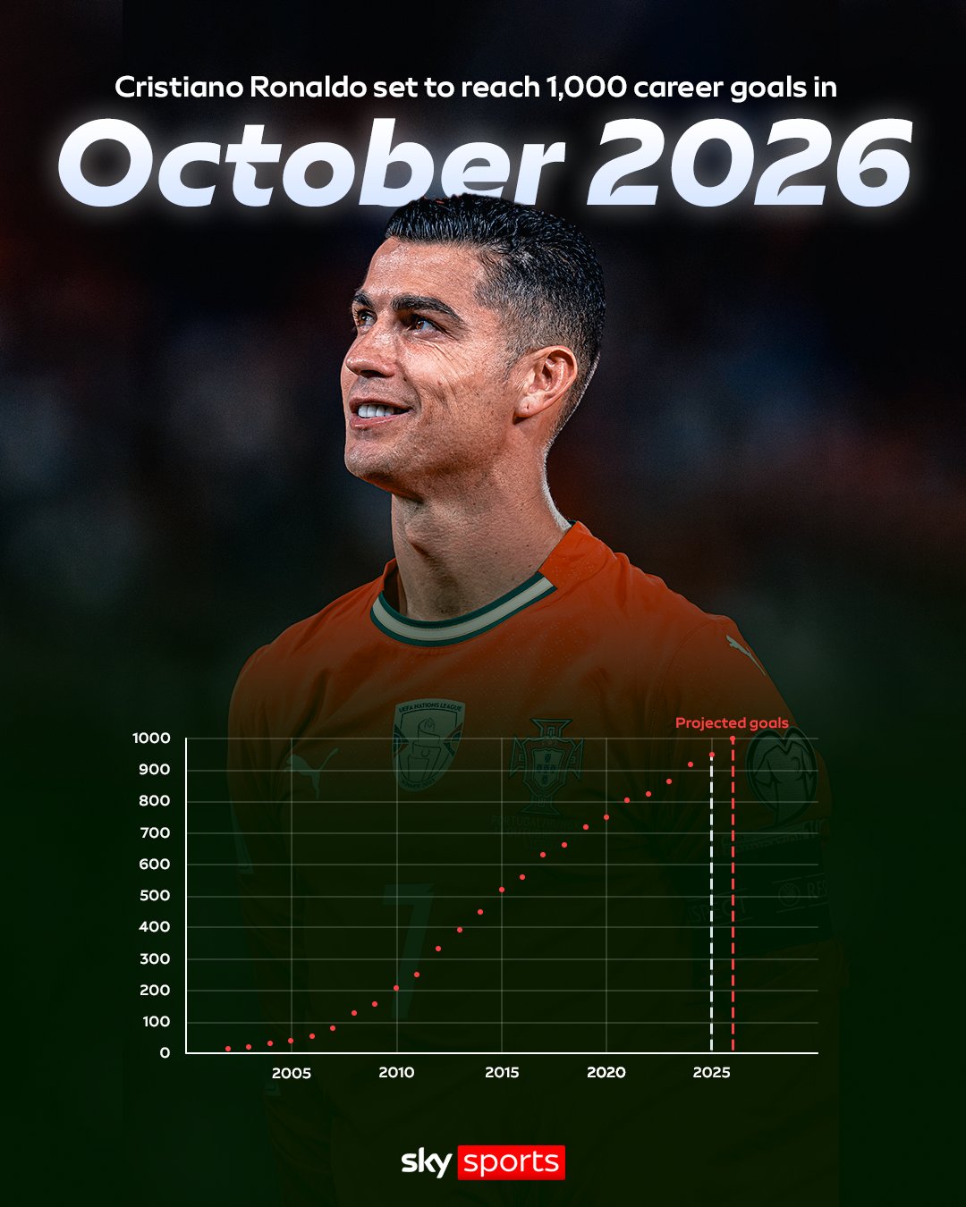 C罗何时完成生涯千球的目标？天空体育预测：或许在明年10月