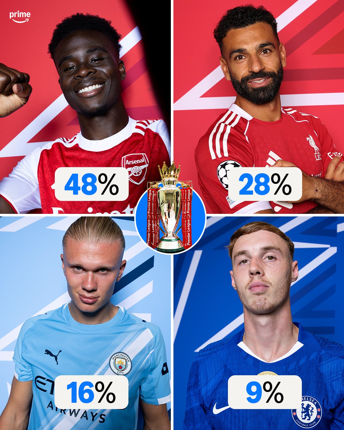 5.7万球迷票选本赛季英超冠军：阿森纳获得近半数球迷的支持