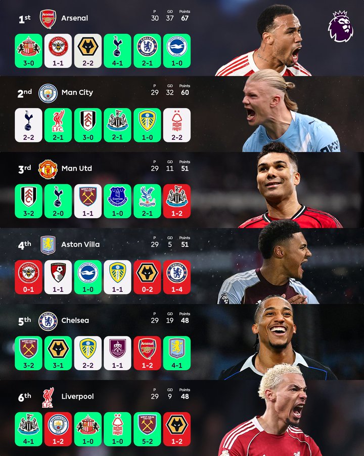 英超第29轮前6的球队中，仅有阿森纳和切尔西收获了三分