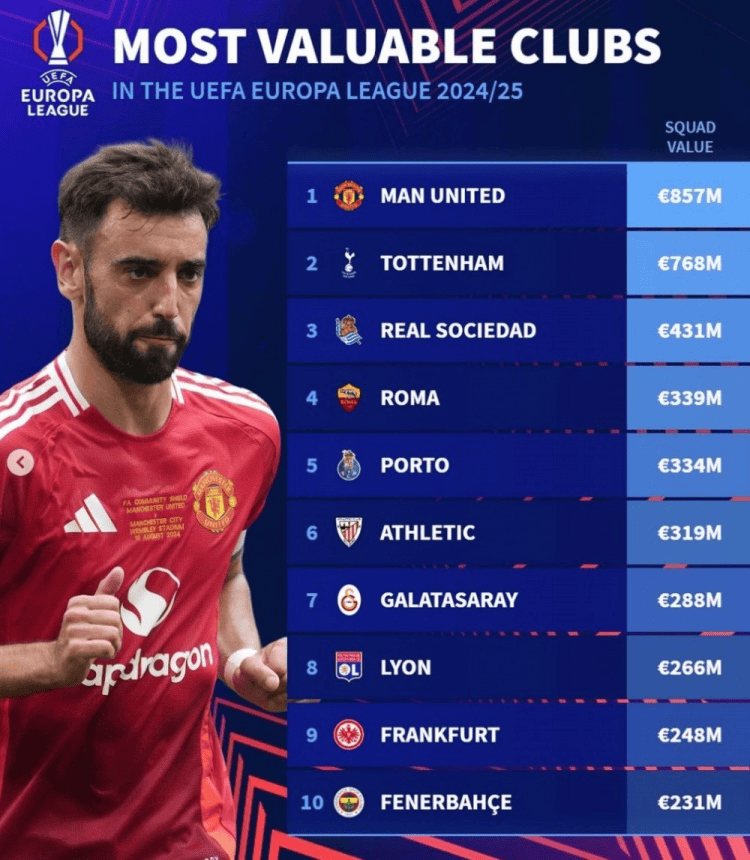还不是主场被打平了！欧联球队身价排名：曼联高达8.57亿欧元