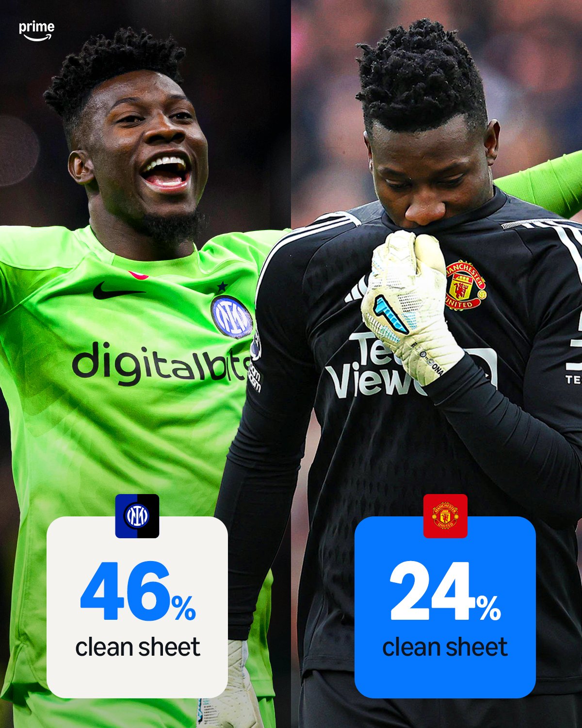 奥纳纳国米&曼联时期零封率对比：46%-24%，堪称“腰斩”