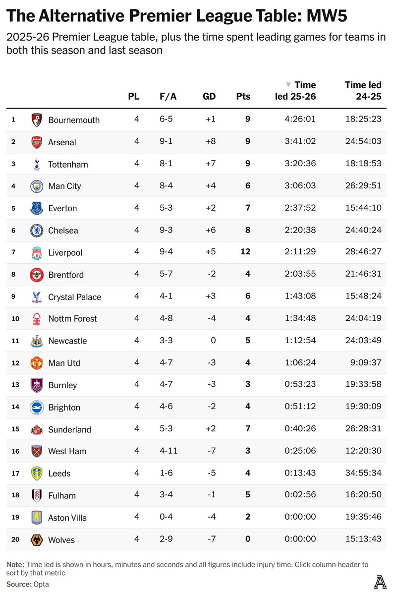 领先≠取胜！TA统计本赛季英超20队领先时长：伯恩茅斯排第一