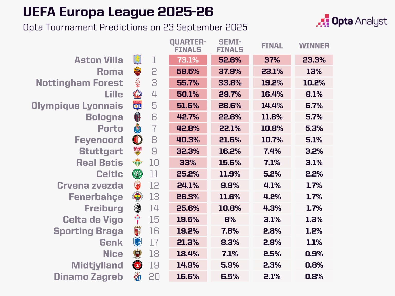 Opta欧联预测：维拉，罗马&森林成为欧联赛场最热门夺冠球队