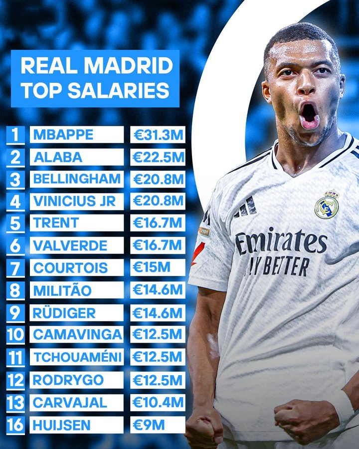 皇马队内工资单：姆巴佩1人的工资甚至比俩库尔图瓦都还贵！