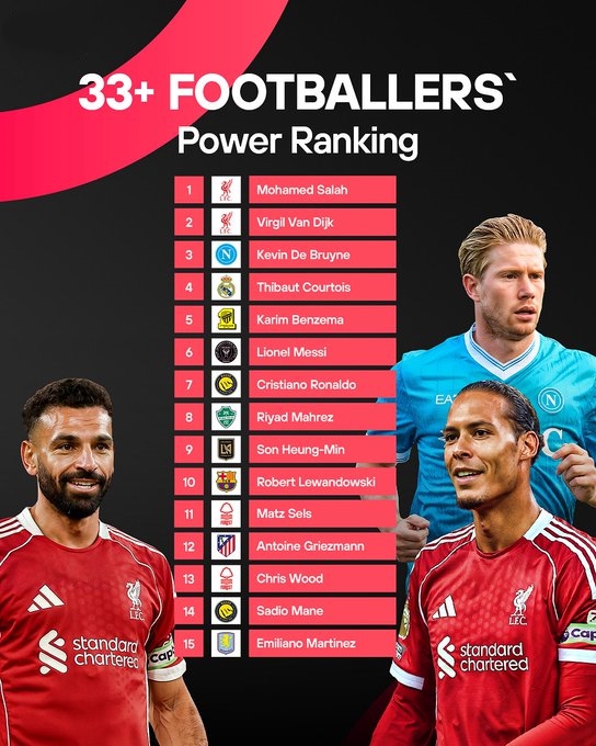 33岁以上球员实力排名:萨拉赫范戴克排前二,梅西第五C罗第七