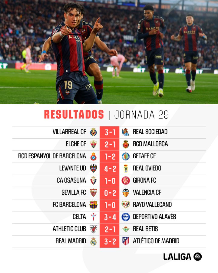 西甲29轮战罢,巴萨以73分成绩、4分优势领先于皇马排名第一