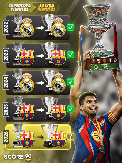 怪不得阿隆索要下课！S90：近4年西超杯冠军最终都联赛捧杯