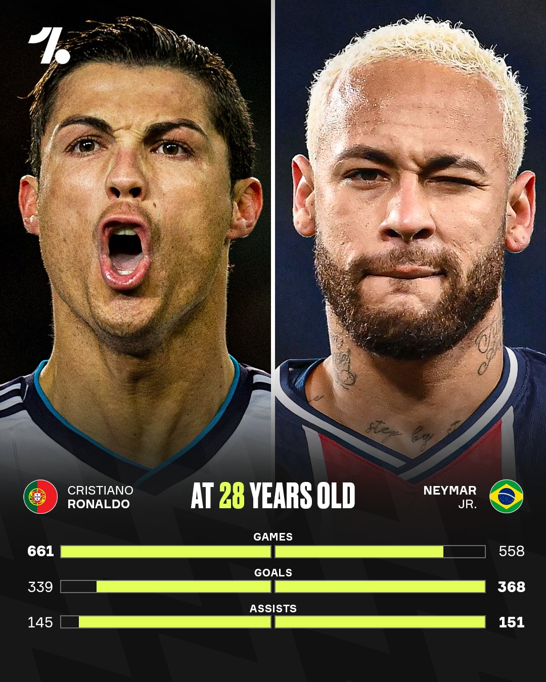 内马尔&C罗28岁时数据对比：内马尔数据领先，但未能保持巅峰