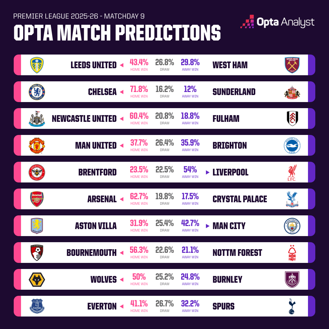 Opta预测英超:阿森纳、纽卡&切尔西本轮获胜概率均超60%