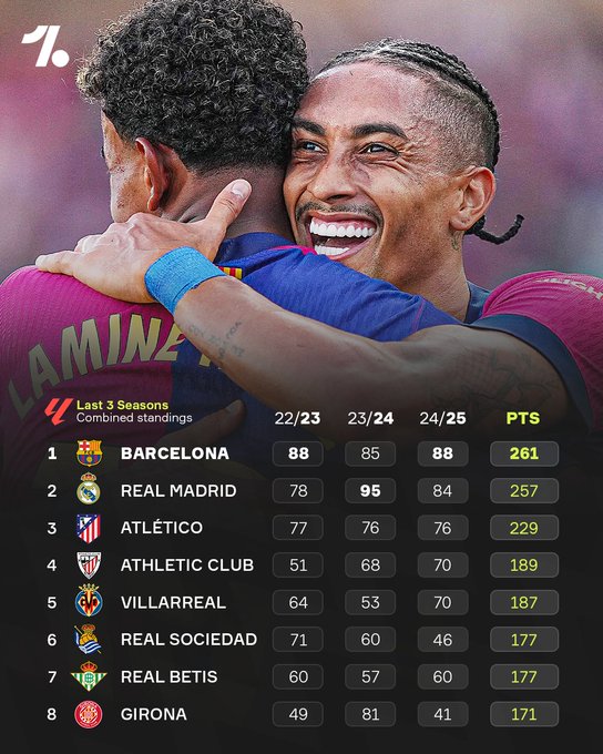 西甲过往三年联赛总成绩统计：巴萨261分最高，皇马257分