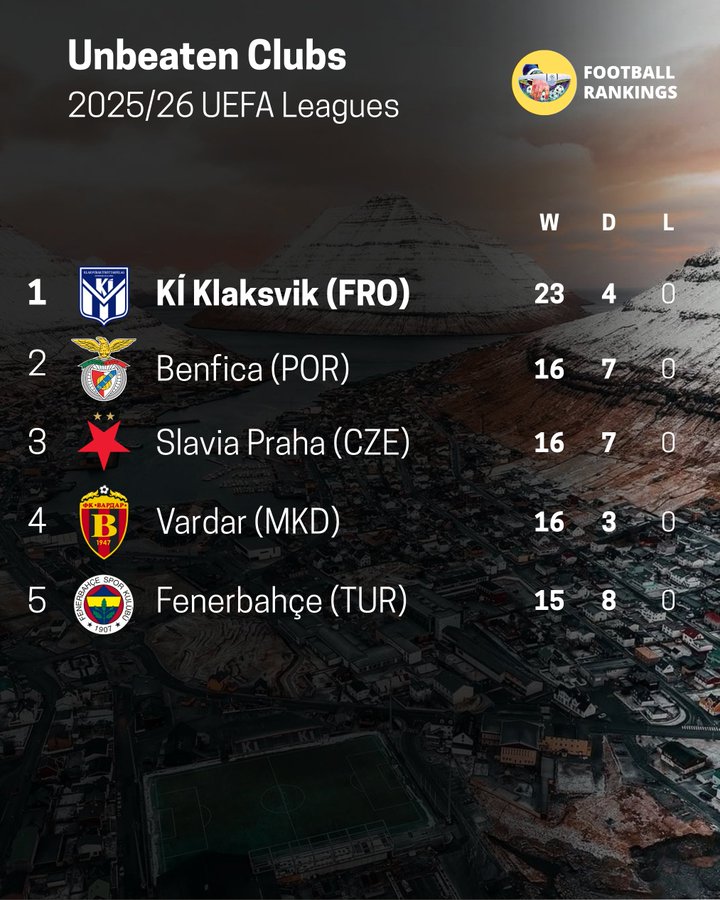 本赛季欧洲联赛不败球队：费内巴切&本菲卡，纷纷在列