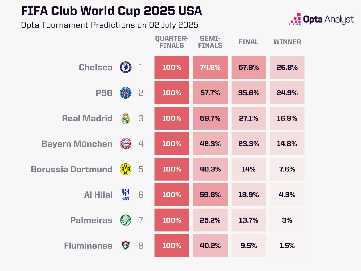Opta世俱杯夺冠预测：切尔西竟然成为了大热，巴黎紧随其后