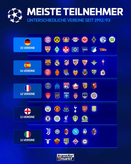 五大联赛谁参加欧冠的球队最多?很令人意外,竟然是德甲!