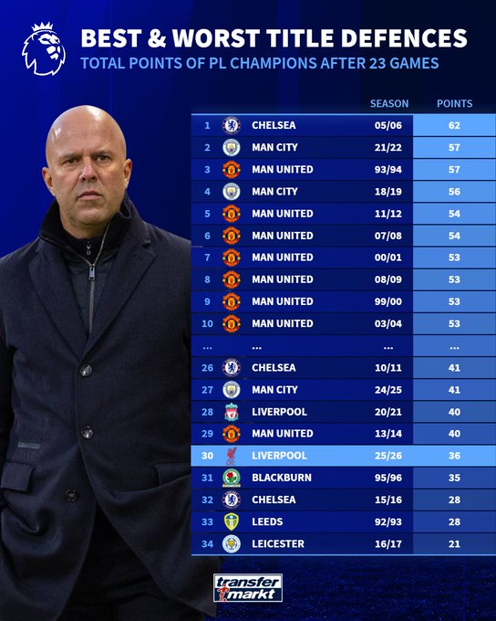 最差的卫冕冠军之一！卫冕赛季23轮积分对比，利物浦排名倒数