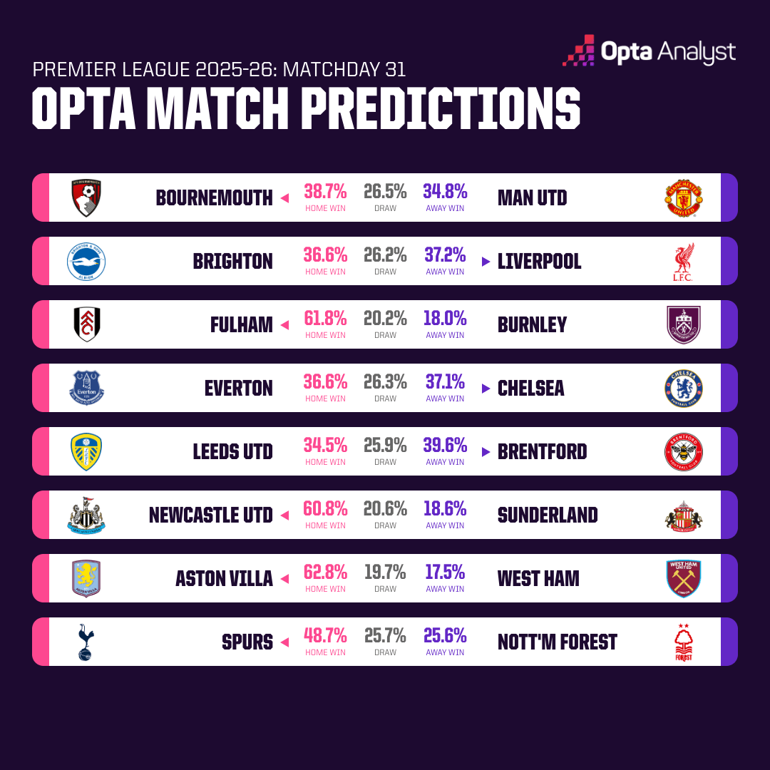 Opta预测：客战伯恩茅斯，曼联预期胜率仅有34.8%