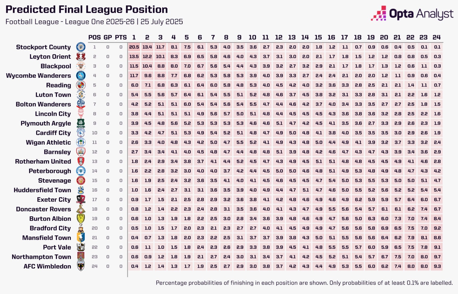 Opta发布英甲预测：斯托克波特郡&莱顿东方，或有望直通英冠