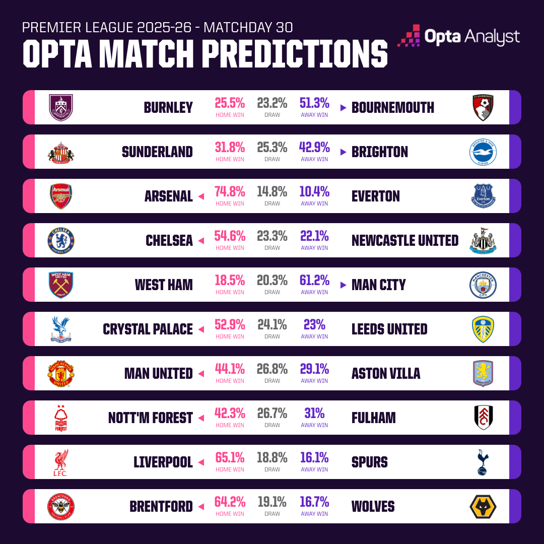 Opta英超预测：曼城、利物浦&阿森纳，本轮胜率均超60%