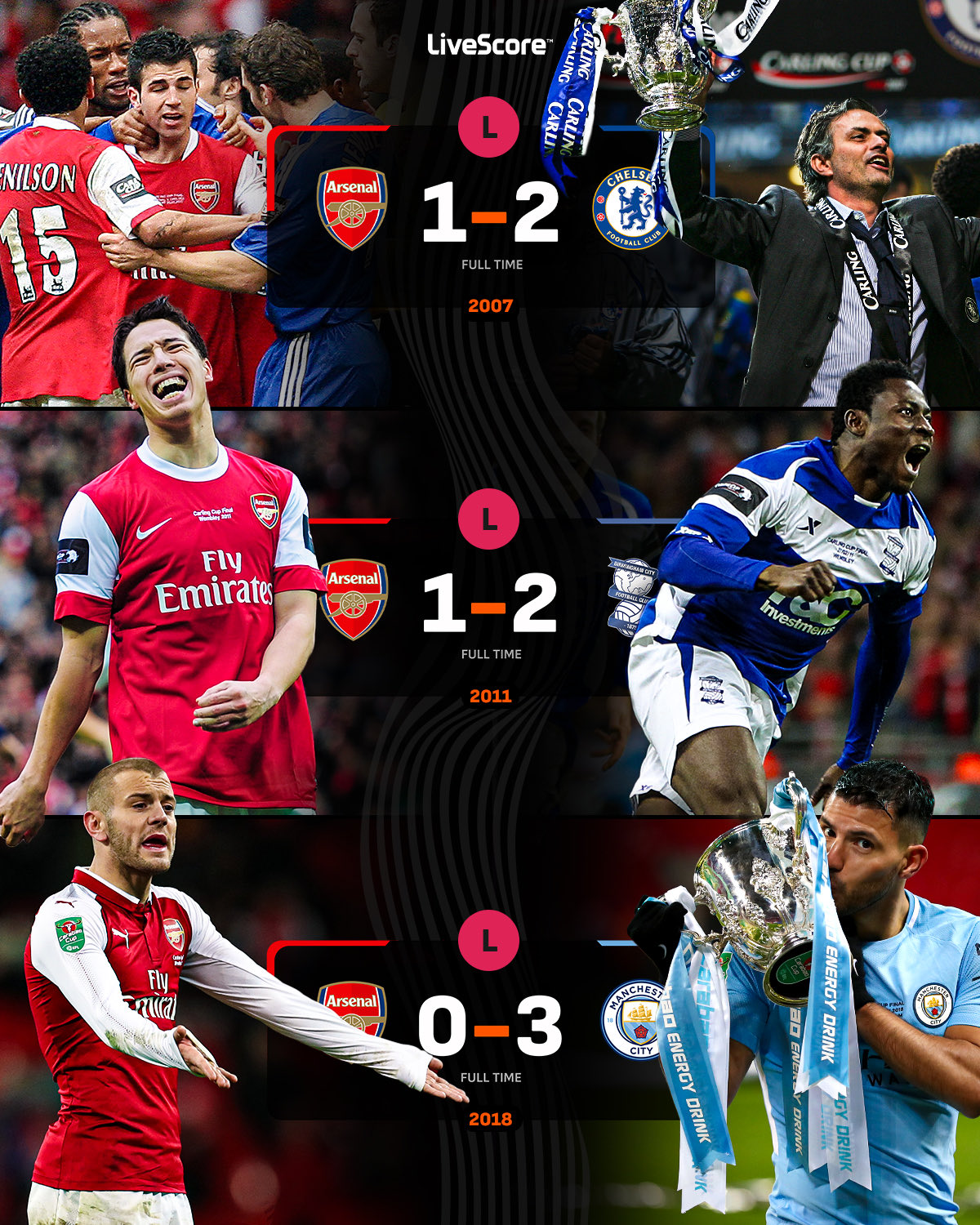 阿森纳近三次英联杯决赛全部失利，2018年就曾0-3不敌曼城