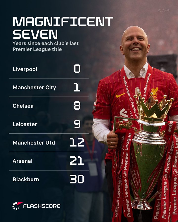 英超球队距上一座奖杯的年限：利物浦最近，布莱克本流浪者30年