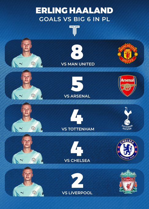 哈兰德对阵Big6进球统计：最喜欢打曼联，对阵利物浦最为艰难