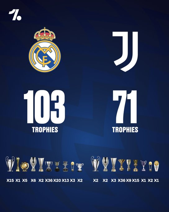 皇马尤文荣誉对比：皇马103座奖杯远远领先于尤文的71座