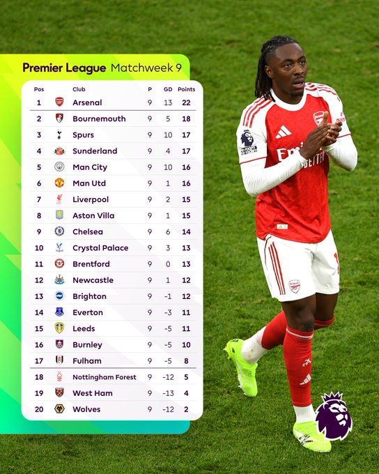 英超9轮后积分榜：曼联很弱？排第6的红魔，甚至比利物浦还要高