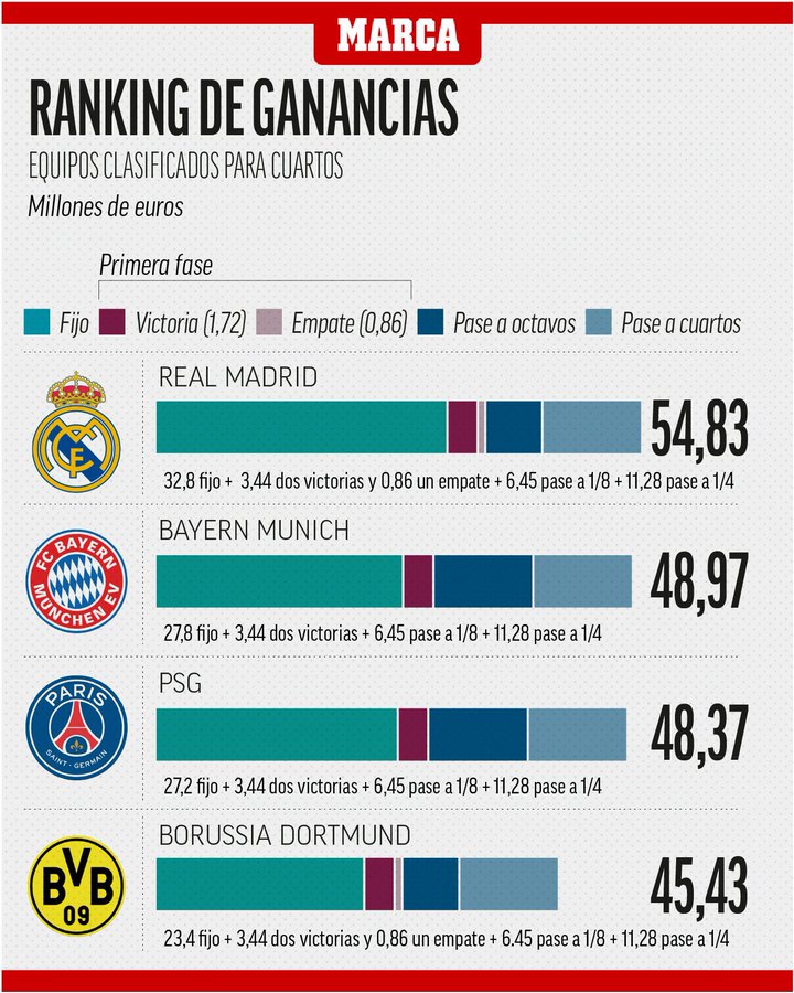 世俱杯奖金收入排名：皇马5483万欧元，拜仁4897万欧元