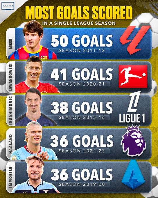五大联赛射手榜纪录：梅西50球遥遥领先，莱万41球效率惊人
