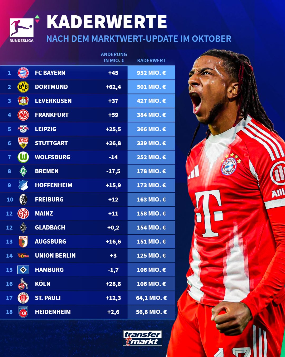 德转统计德甲球队总身价：拜仁9.52亿欧，多特5.01亿欧