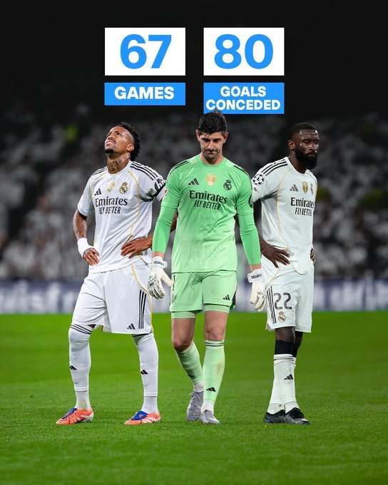 25年度67场比赛丢球80粒，皇马形容虚设的防守今年会如何？