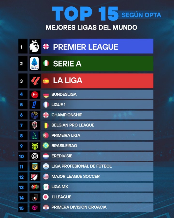 Opta全球联赛评选：英超第一，意甲力压西甲成为世界第二联赛